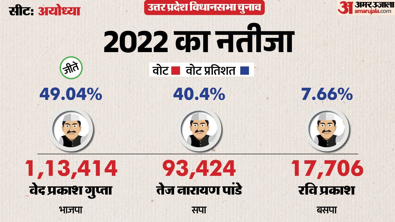 अयोध्या सीट का 2022 का नतीजा।