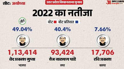 Yogi Adityanath vs Akhilesh Yadav from Ayodhya Challenge UP Assembly Election 2027 know history Assembly Seat