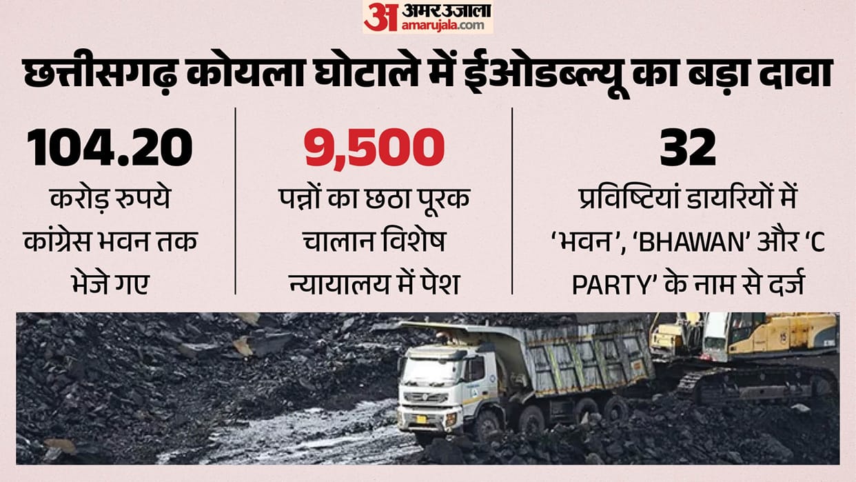 Chhattisgarh coal scam Illegal money worth Rs 104 crore reached Congress Bhawan…claim in supplementary challan