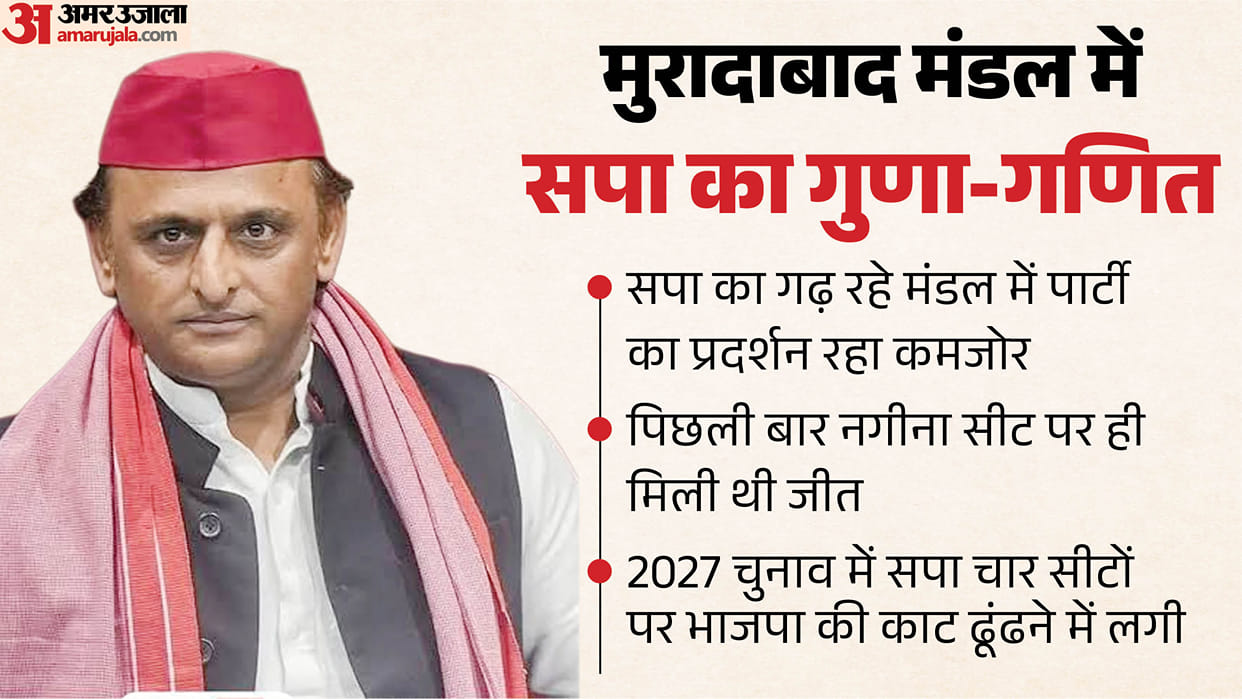 UP News SP Struggles on Reserved Seats in Moradabad Division Loses Four of Five in 2022 Assembly Polls