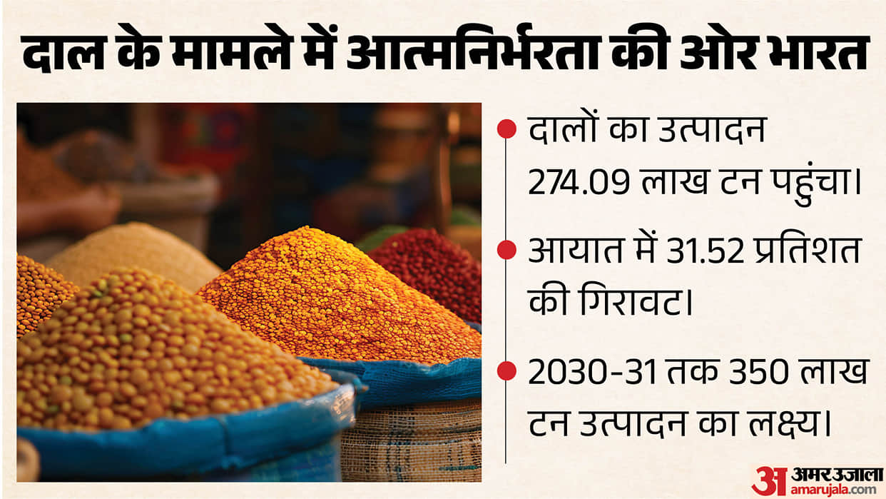 india pulses import decline production growth mission