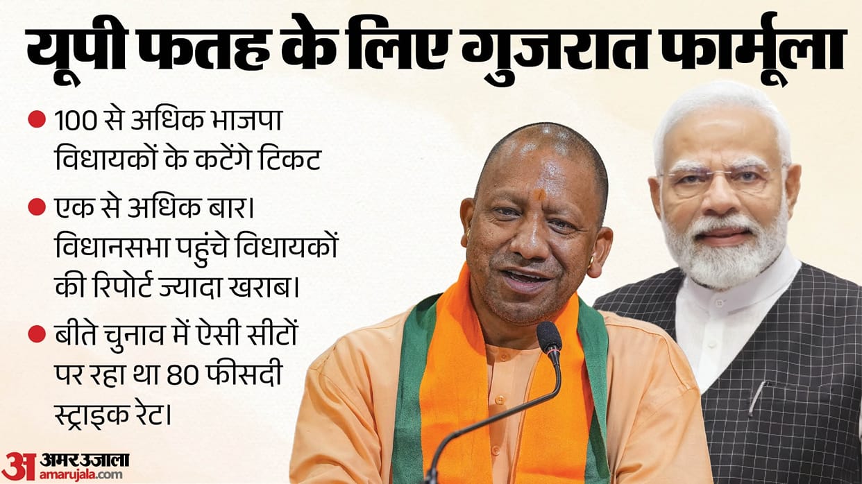 uttar pradesh up assembly election 2027 Gujarat Formula to Conquer UP Over 100 BJP MLAs to be Denied Tickets