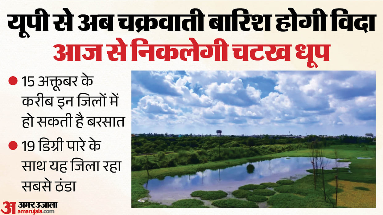 Uttar Pradesh: Rains depart the state with the arrival of Navratri; a new disturbance will re-activate on Octo
