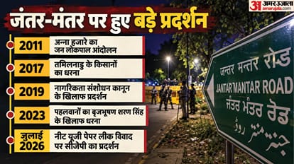 Explainer: Jantar Mantar denotified as Protest Site; How Did It Become Delhi’s Hub for Dissent?