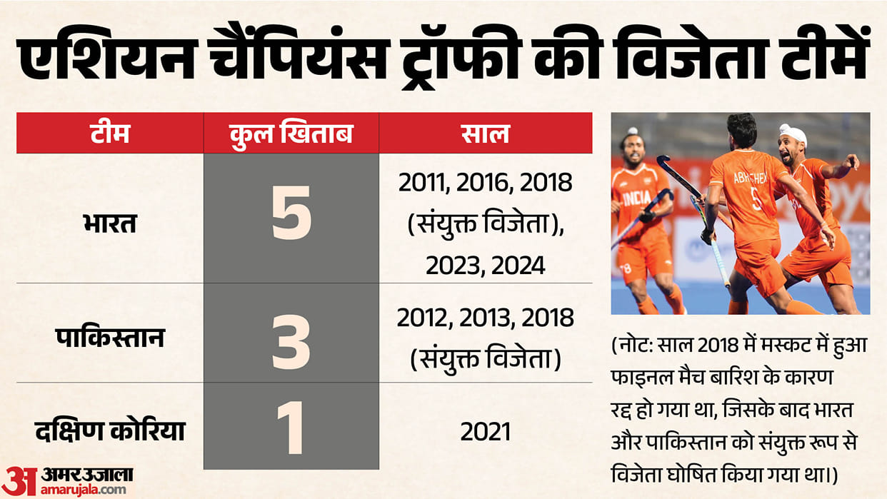 India Target Sixth Asian Champions Trophy Title as 2026 Tournament Comes to Punjab