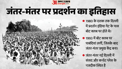 Explainer: Jantar Mantar denotified as Protest Site; How Did It Become Delhi’s Hub for Dissent?