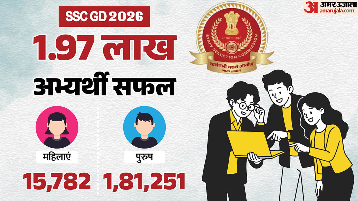 SSC GD Constable Result 2026: Shortlisting for PET/PST, Over 21.56 Lakh Candidates Appeared