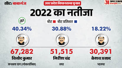 uttar pradesh election 2027 pratapgarh babaganj Assembly seat history bjp sp bsp congress political equation