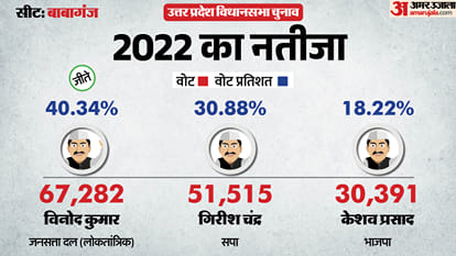 uttar pradesh election 2027 pratapgarh babaganj Assembly seat history bjp sp bsp congress political equation