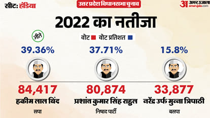 uttar pradesh election 2027 Prayagraj Handia Assembly seat history bjp sp bsp congress political equation