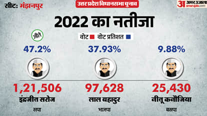 uttar pradesh election 2027 Kaushambi manjhanpur Assembly seat history bjp sp bsp congress political equation