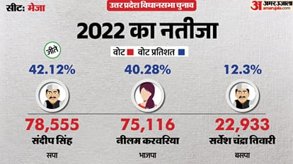 uttar pradesh election 2027 Prayagraj Meja Assembly seat history bjp sp bsp congress political equation