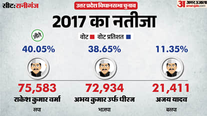 uttar pradesh election 2027 pratapgarh raniganj Assembly seat history bjp sp bsp congress political equation