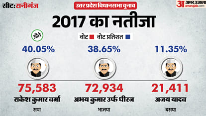 uttar pradesh election 2027 pratapgarh raniganj Assembly seat history bjp sp bsp congress political equation