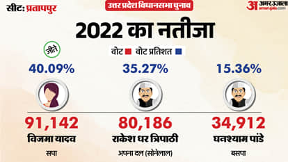 uttar pradesh election 2027 Prayagraj Pratappur Assembly seat history bjp sp bsp congress political equation