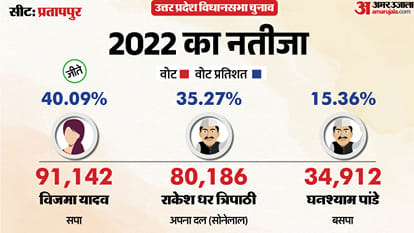 uttar pradesh election 2027 Prayagraj Pratappur Assembly seat history bjp sp bsp congress political equation