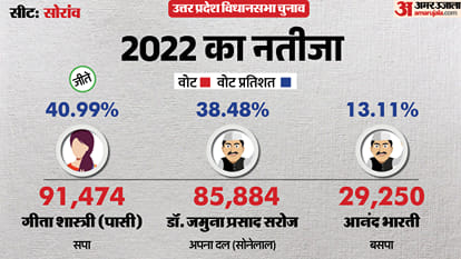 uttar pradesh election 2027 Prayagraj Soraon Assembly seat history bjp sp bsp congress political equation