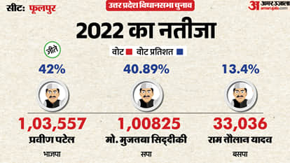 uttar pradesh election 2027 Prayagraj phulpur Assembly seat history bjp sp bsp congress political equation
