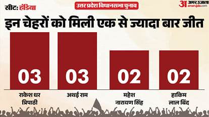 uttar pradesh election 2027 Prayagraj Handia Assembly seat history bjp sp bsp congress political equation