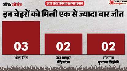 uttar pradesh election 2027 Prayagraj Soraon Assembly seat history bjp sp bsp congress political equation