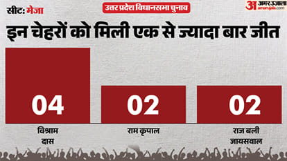uttar pradesh election 2027 Prayagraj Meja Assembly seat history bjp sp bsp congress political equation