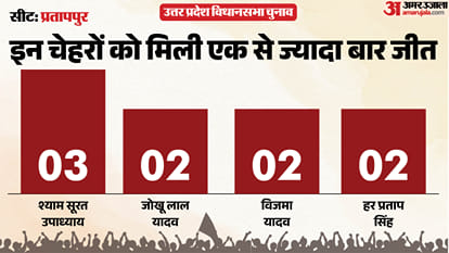 uttar pradesh election 2027 Prayagraj Pratappur Assembly seat history bjp sp bsp congress political equation