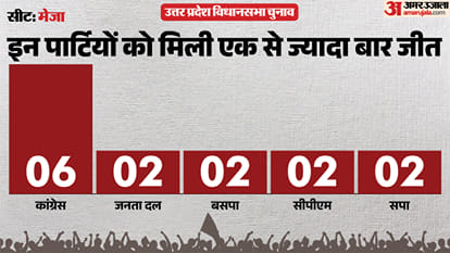 uttar pradesh election 2027 Prayagraj Meja Assembly seat history bjp sp bsp congress political equation