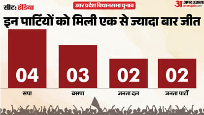 uttar pradesh election 2027 Prayagraj Handia Assembly seat history bjp sp bsp congress political equation