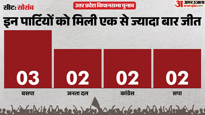 uttar pradesh election 2027 Prayagraj Soraon Assembly seat history bjp sp bsp congress political equation