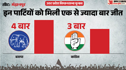 uttar pradesh election 2027 Kaushambi manjhanpur Assembly seat history bjp sp bsp congress political equation
