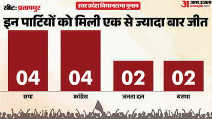uttar pradesh election 2027 Prayagraj Pratappur Assembly seat history bjp sp bsp congress political equation