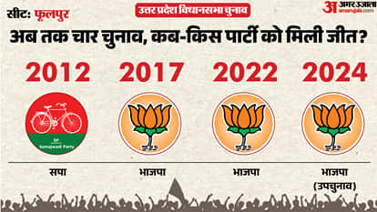 uttar pradesh election 2027 Prayagraj phulpur Assembly seat history bjp sp bsp congress political equation