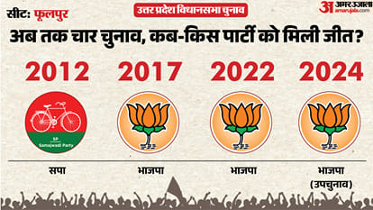uttar pradesh election 2027 Prayagraj phulpur Assembly seat history bjp sp bsp congress political equation