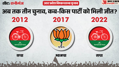 uttar pradesh election 2027 pratapgarh raniganj Assembly seat history bjp sp bsp congress political equation