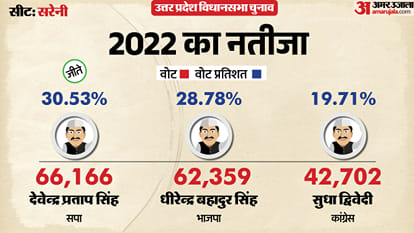 uttar pradesh election 2027 Raebareli sareni Assembly seat history bjp sp bsp congress political equation