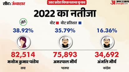 uttar pradesh election 2027 Raebareli Unchahar Assembly seat history bjp sp bsp congress political equation