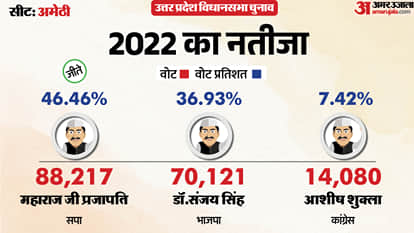 uttar pradesh election 2027 amethi Assembly seat history bjp sp bsp Congress political equation