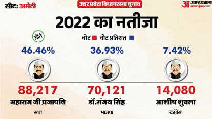 uttar pradesh election 2027 amethi Assembly seat history bjp sp bsp Congress political equation