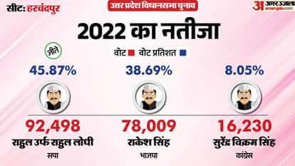 uttar pradesh election 2027 Raebareli Harchandpur Assembly seat history bjp sp bsp congress political equation
