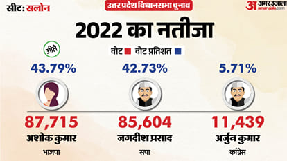 uttar pradesh election 2027 raebareli salon Assembly seat history bjp sp bsp congress political equation
