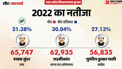 uttar pradesh election 2027 Raebareli bachhrawan Assembly seat history bjp sp bsp congress political equation