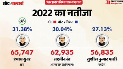 uttar pradesh election 2027 Raebareli bachhrawan Assembly seat history bjp sp bsp congress political equation