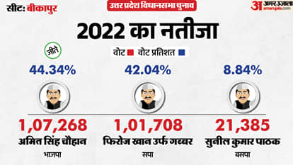 uttar pradesh election 2027 Ayodhya Bikapur Assembly seat history bjp sp bsp congress political equation