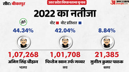 uttar pradesh election 2027 Ayodhya Bikapur Assembly seat history bjp sp bsp congress political equation