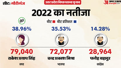 uttar pradesh election 2027 amethi gauriganj Assembly seat history bjp sp bsp congress political equation