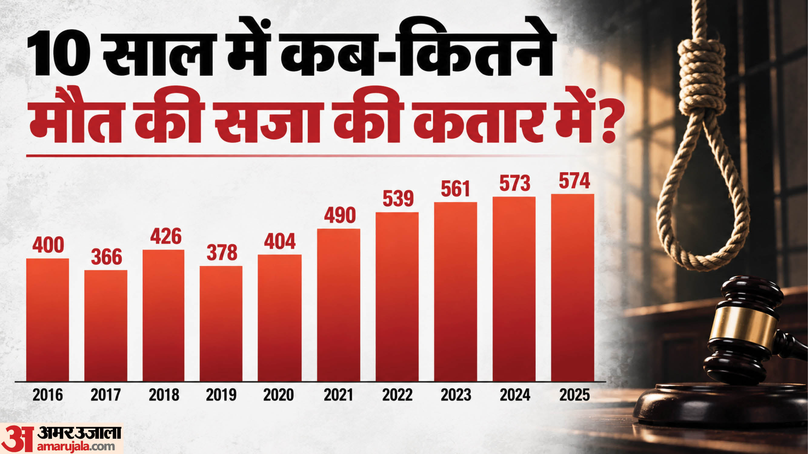 भारत में मौत की सजा पाए लोगों के आंकड़े।