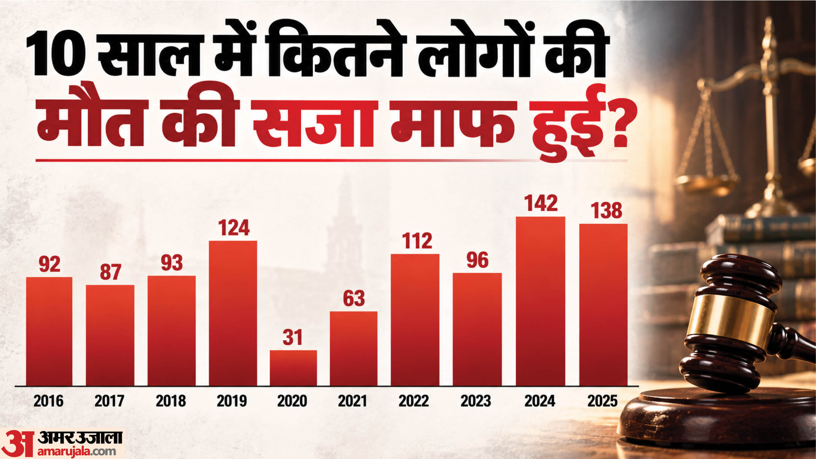 भारत में बीते 10 साल में कितनों की सजा माफ हुई।