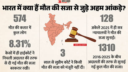 Blue Drum Murder Case Death Penalty for Muskan and lover Sahil know road to Execution explainer