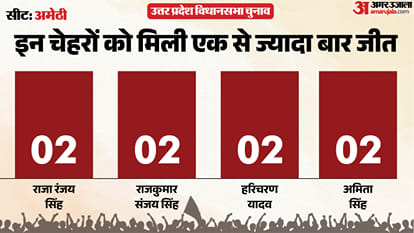 uttar pradesh election 2027 amethi Assembly seat history bjp sp bsp Congress political equation