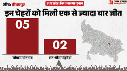 uttar pradesh election 2027 Ayodhya Bikapur Assembly seat history bjp sp bsp congress political equation
